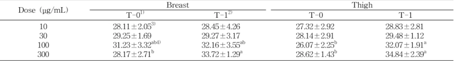 Table  7.  Free  amino  acid  content  of  hot  water  extracts  of  chicken  meat            (ppm)