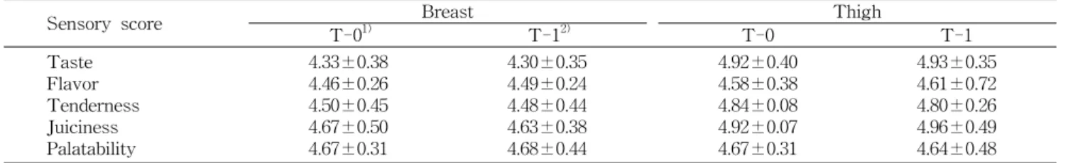 Table  8.  Sensory  score  of  chicken  meat
