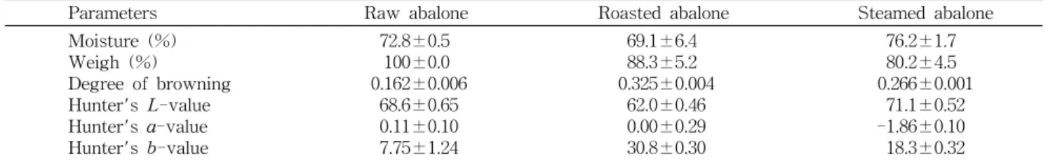 Table  1.  Changes  in  the  moisture,  weight,  and  color  of  raw,  roasted,  and  steamed  abalone  meats