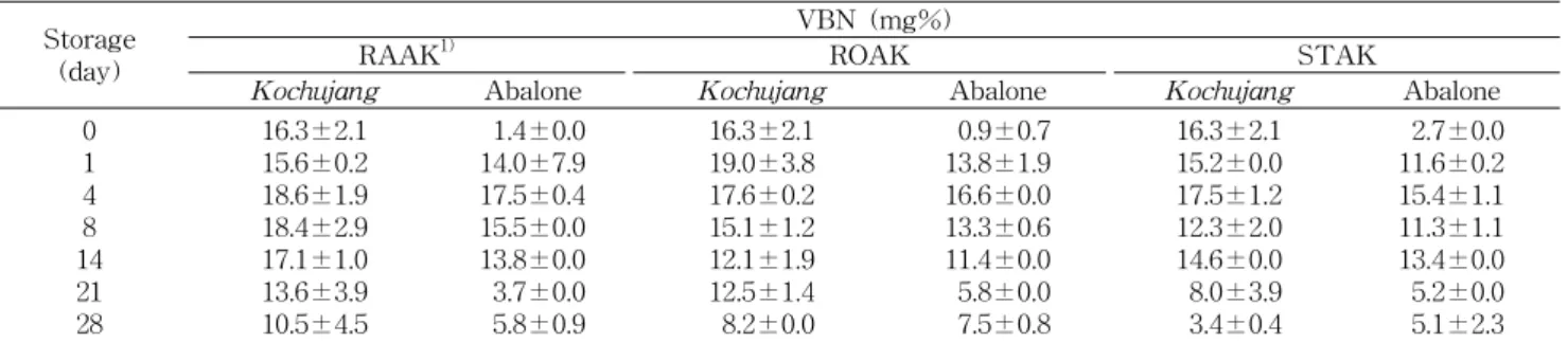Fig.  4.  Changes  in  titratable  acidity  of  abalone  meats  in  the  products  at  20 o C  for  28  days.