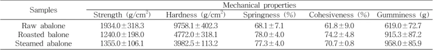 Fig.  7.  Changes  in  total  microbial  numbers  of  Kochujang  in  the  products  at  20 o C  for  28  days.