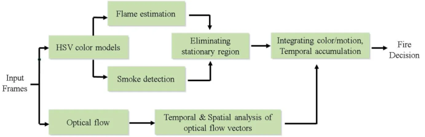 Fig. 1. The overall structure of the proposed fire detection algorithm. HSV color models and motion models of flames and smoke are predefined in the offline learning phase