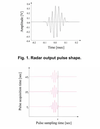 Fig. 1. Radar output pulse shape. 