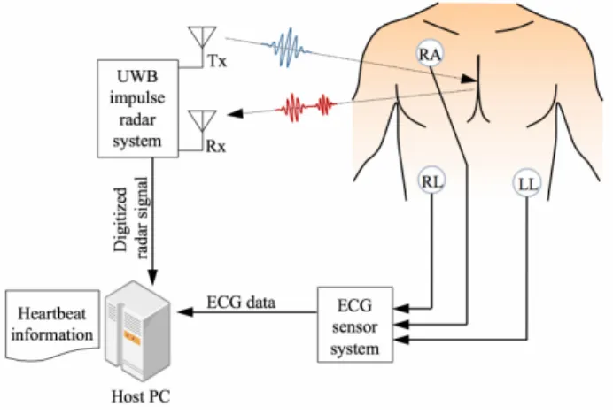 Fig. 3. Experimental setup. 