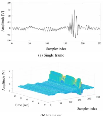 Fig. 4. Received radar pulses. 