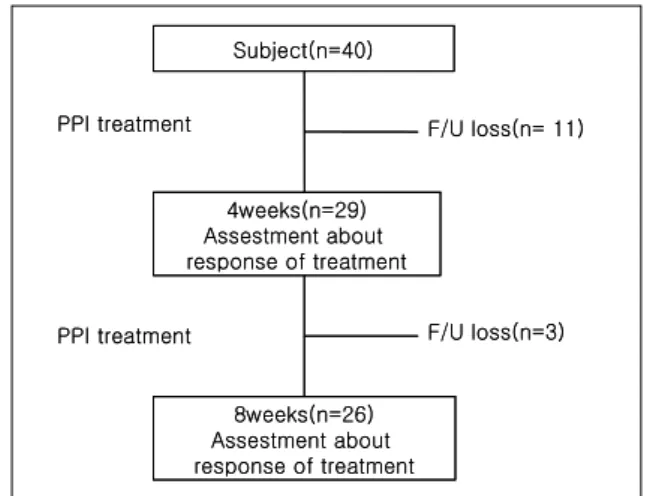 Figure 1. Algorithm of chronic cough study protocol,  illustrating  total  number  of  patients  evaluated  and  follow-up lossed