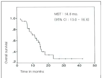 Figure 2.  Progression free survival curve  MPFS: median progression free survival time  CI: confidence interval