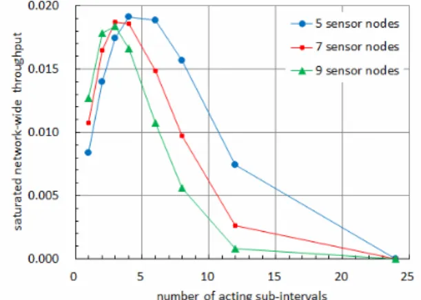Fig. 4. Network-wide throughput vs. acting probability.