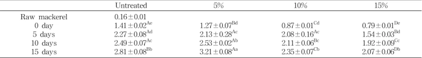 Fig.  1.  DPPH  radical  scavenging  effect  of  roasted  ground  coffee  residue  hot  water  extract.