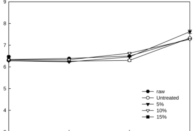 Fig.  2.  Changes  in  VBN  of  the  salted  mackerels  treated  with  various  concentrations  of  roasted  ground  coffee  residue  hot  water  extract  during  storage  at  4 o C.