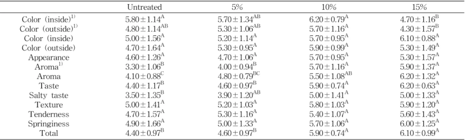 Table  2.  Sensory  evaluation  of  the  salted  mackerels  treated  with  various  concentrations  of  roasted  ground  coffee  residue  hot  water  extract  (0  day)