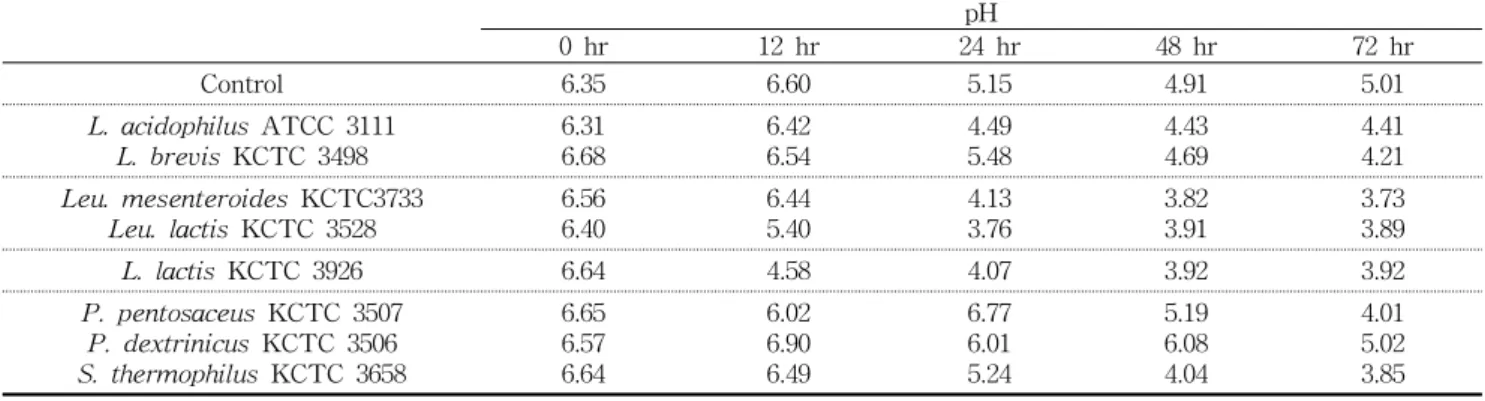 Table  2.  Lactic  acid  production  in  Betula  platyphylla  sap  during  the  fermentation  using  lactic  acid  bacteria Lactic  acid  production  (%)
