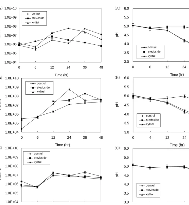 Fig.  5.  pH  changes  of  Betula  platyphylla  sap  containing  sug- sug-ars  by  lactic  acid  bacteria