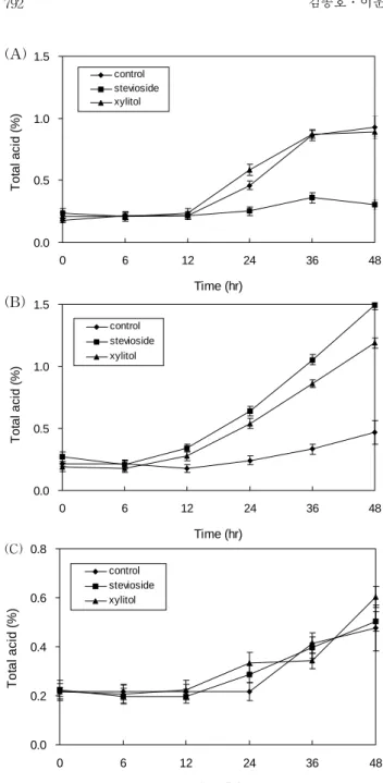 Table  3.  Sensory  evaluation  of  fermented  Betula  platyphylla  sap  containing  sugars (panel:  9)