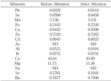 Fig.  9.  Changes  of  lactic  acid  concentrations  of  fermented  Betula  platyphylla  sap  during  storage  at  room  temperature