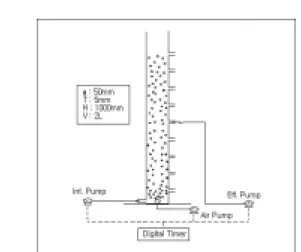 Table 1. Composition  of  the  feed  substrate  used  in  this experiment 8)