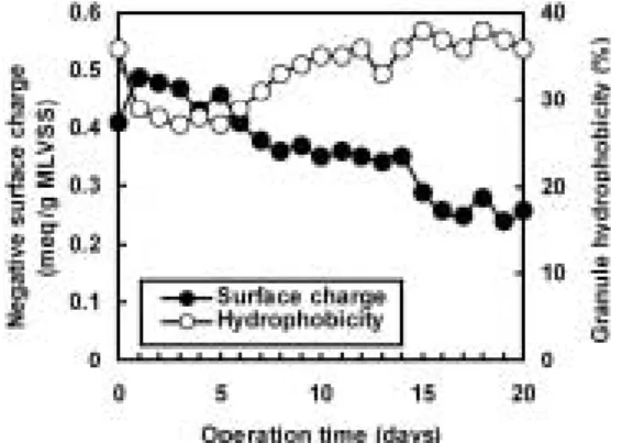 Fig. 7. SOUR  variation  of  aerobic  granule  in  SBR  reactor operated  at  COD  loading  rate  5.4  kg∙COD/m 3 ∙d according to operation time.