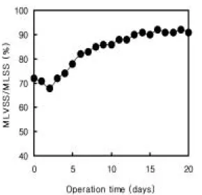 Fig. 9. Profile    of    MLSS/MLVSS  ratio  in  SBR  reactor operated  at  COD  loading  rate  5.4  kg∙COD/m 3 ∙d according to operation time.