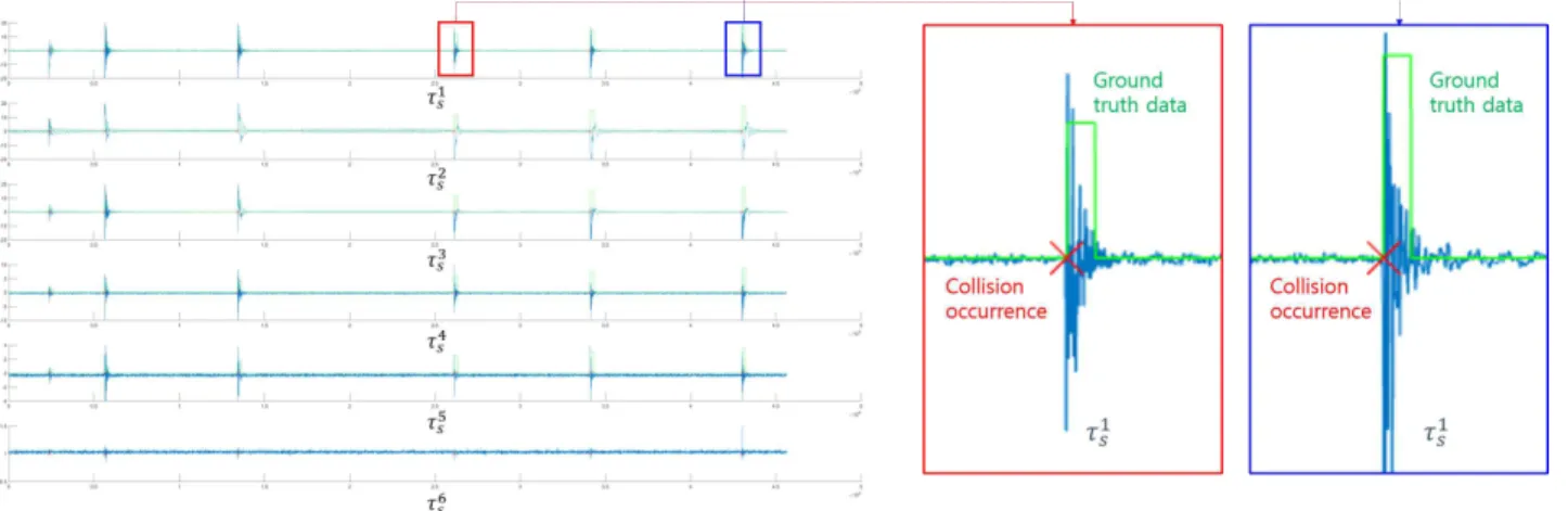 그림 1. 토크센서 신호 및 ground truth 데이터 생성 과정 Fig. 1. Torque sensor signals and corresponding ground truth data 를 정의함으로써 가속도 신호를 사용하지 않기 때문에 외란 의 영향을 줄일 수 있다