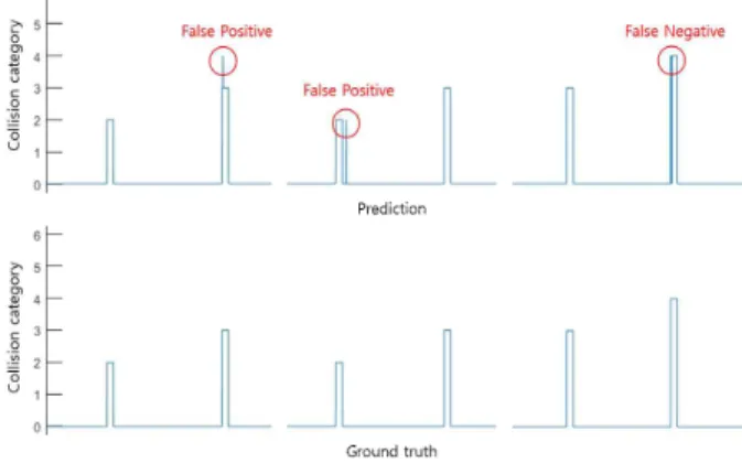 그림 5. False positive 및 false negative 예시 Fig. 5. Examples of false positive and false negative 론하기 위한 손실함수인 consistency loss를 제안한다