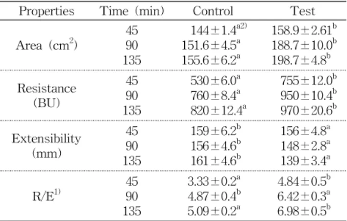 Fig.  1.  Changes  of  volume  by  yeast  in  wheat  flour  doughs.