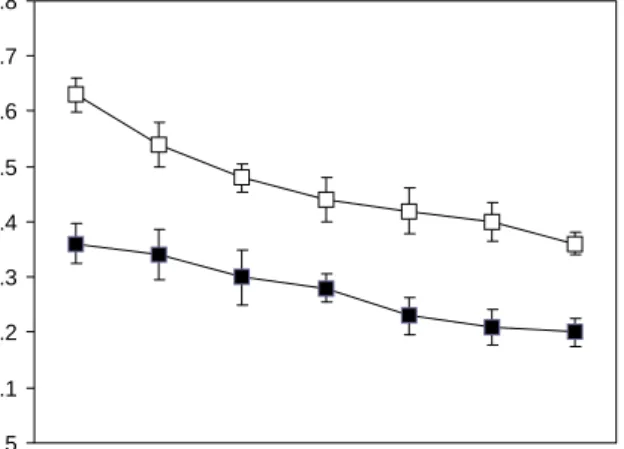 Fig.  2.  Change  of  total  titratable  acidity  in  wheat  flour  doughs.