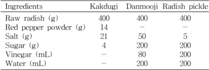 Table  1.  Formulas  for  radish  processed  foods