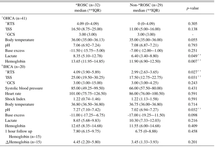 Table 2. Patient’s characteristics at emergency department (N=61)