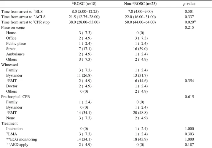 Table 4. Survival rate of patients after traumatic cardiac arrest (N=61)