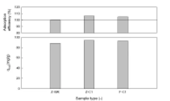 Table 1. Characterization  of  the  coal  fly  ash  (F-C1),  the synthesized zeolite 4A (Z-C1) and the commercial zeolite 4A (Z-WK)