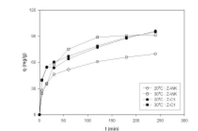 Fig. 3. Adsorption kinetics of Co 2+ uptake capacity with Z- Z-WK and Z-C1. Lines represent fitting using pseudo 1 st and 2 nd order equation.
