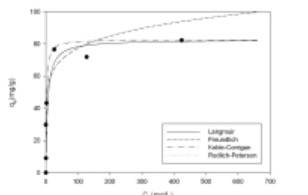 Fig. 5. Model  fitting  of  the  Langmuir,  Freundlich,  Redlich- Redlich-Peterson equations for Co 2+ adsorption with Z-C1.
