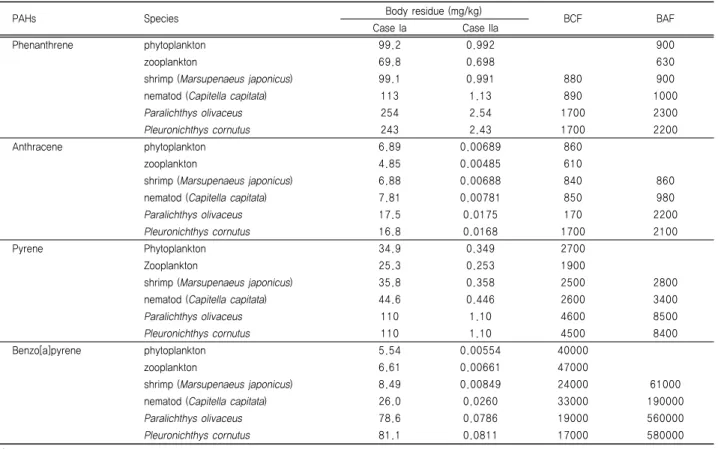 Table 5. Body residue concentrations in case I and case II with BCF and BAF values obtained in the hypothetic benthic ecosystem