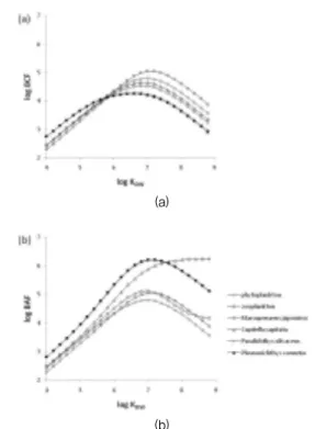 Fig. 3. Relationship  (a)  between  log  BCF  and  log  K OW and (b)  between  log  BAF  and  log  K OW for  six  aquatic species used in this study.