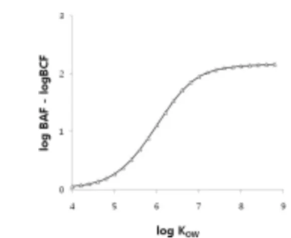 Fig.  4에는 생물확대계수(biomagnifications  factor, BMF;  log  BAF와 log  BCF의 차이)를 대상어류인 Paralichthys olivaceus에 대해서 나타냈다