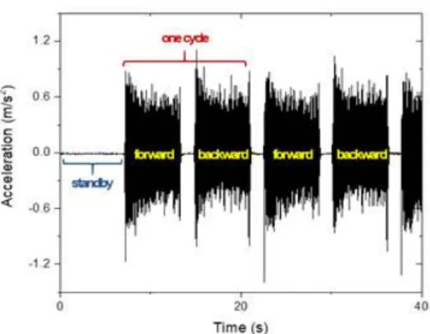 그림 3. 1번 원단에서 측정된 피드백 진동 (X-방향) Fig. 3. Feedback Vibration measured at Fabric 1 (X-Dir.)