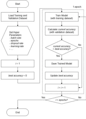 그림 5. 합성곱신경망을 이용한 심층학습 아키텍처 Fig. 5. Deep Learning Architecture with CNNs