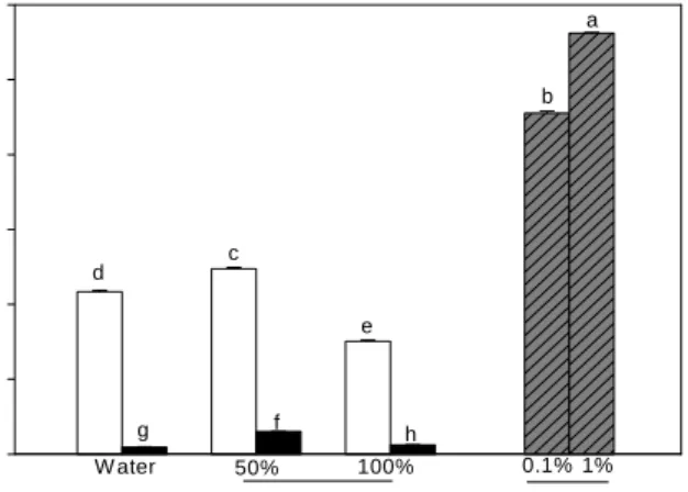 Fig.  2.  Electron  donating  ability  of  mistletoe  extracts  with  microwave.  □ :  powder,  ■ :  slice