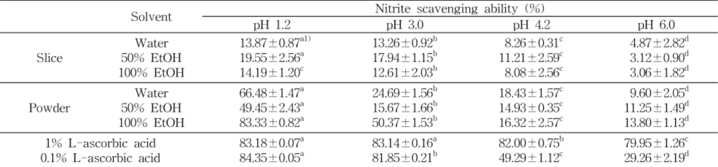 Fig.  3은  겨우살이의  microwave  추출법에  의한  원재료 (slice)와 분말(powder)의 SOD  활성을 측정한 결과이다.  원 재료 추출물은 물,  50%,  100%  에탄올이 각각 27.40,  29.60,  26.10%의 활성을 보였다
