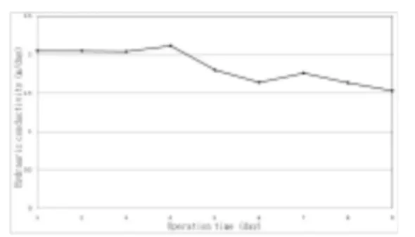Table 5. Hydraulic conductivity (K) reduction of various soils in flood/rest experiment employing sand tank