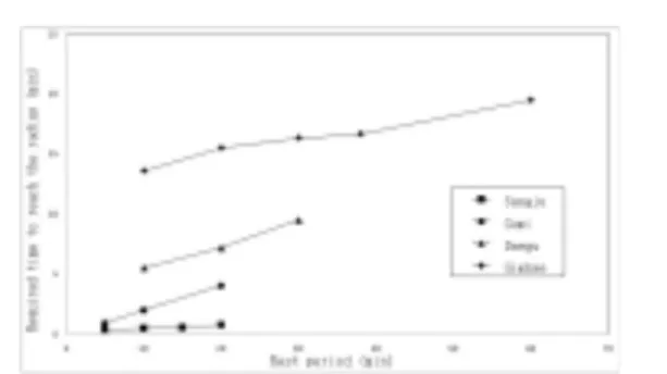 Fig. 9. Required time to reach the radius of flooded area.
