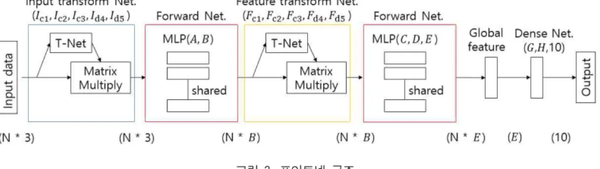 그림 3. 포인트넷 구조 Fig. 3. Structure of PointNet