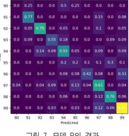 그림 8. 모델 B’의 결과 Fig. 8. Confusion matrix of model B’