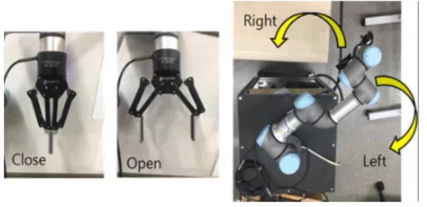 그림 2. 각 제스처에 해당하는 산업용 로봇 제어 Fig 2. Industrial robot control corresponding to each gesture Configuration Protocol)방식을 통해서 할당된 UR3의 IP주 소에 접속하여 신호를 수신할 수 있는 상태로 설정한다