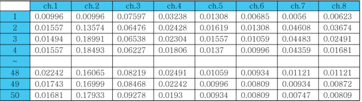 Table 1. Hand gesture ‘Close’ 1set data collected using Myo armband