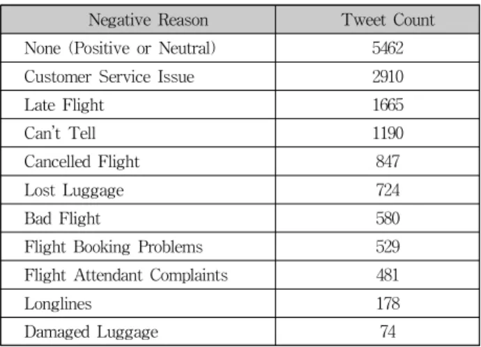 Table 1. Negative Reason Distribution of Tweets