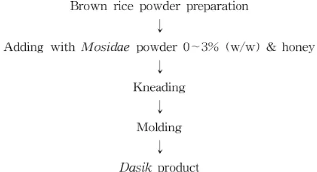 Fig.  1.  Preparation  process  of  brown  rice  Dasik  using  Mosidae  powder.