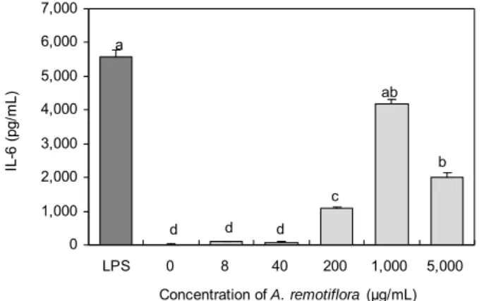 Fig.  3.  Effects  of  MEE  on  the  production  of  IL-6  by  peri- peri-toneal  exudate  macrophages  (PEMs).