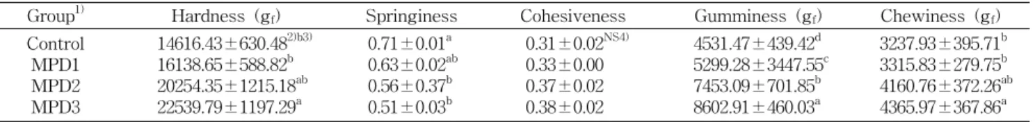 Table  4.  Mechanical  characteristics  of  brown  rice  Dasik  with  Mosidae  powder