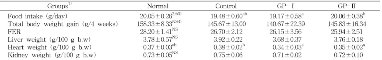 Table  3.  Antioxidant  activity  in  medicinal  plants  extracts Concentration  (mg/mL) DPPH  radical scavenging  ability  (%) Reducing  power(Absorbance, 700  nm) ABTs  radical scavenging ability  (%)  0.5 1.0 2.5 5.0 23.82±2.29 a59.89±2.70b68.03±0.66c97